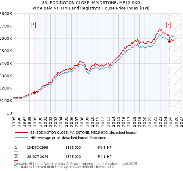 35, EDDINGTON CLOSE, MAIDSTONE, ME15 9XG: Price paid vs HM Land Registry's House Price Index