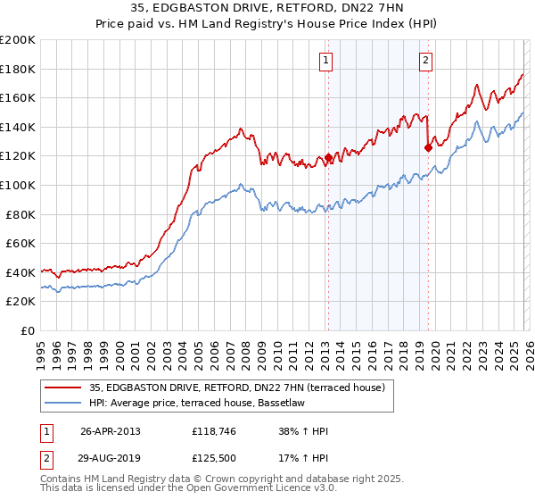 35, EDGBASTON DRIVE, RETFORD, DN22 7HN: Price paid vs HM Land Registry's House Price Index