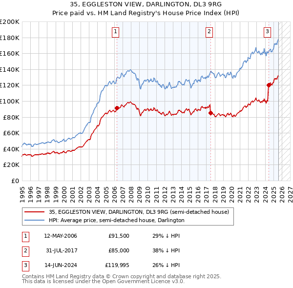 35, EGGLESTON VIEW, DARLINGTON, DL3 9RG: Price paid vs HM Land Registry's House Price Index