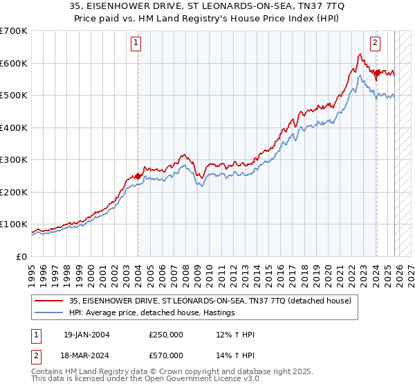 35, EISENHOWER DRIVE, ST LEONARDS-ON-SEA, TN37 7TQ: Price paid vs HM Land Registry's House Price Index