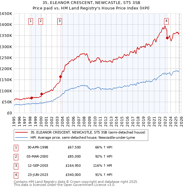 35, ELEANOR CRESCENT, NEWCASTLE, ST5 3SB: Price paid vs HM Land Registry's House Price Index