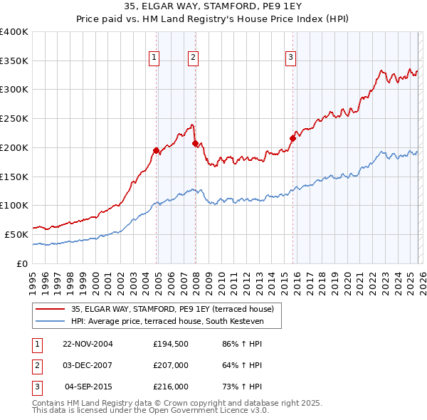 35, ELGAR WAY, STAMFORD, PE9 1EY: Price paid vs HM Land Registry's House Price Index