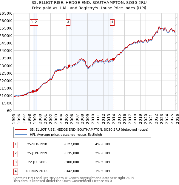 35, ELLIOT RISE, HEDGE END, SOUTHAMPTON, SO30 2RU: Price paid vs HM Land Registry's House Price Index
