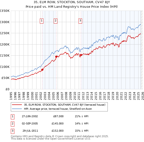 35, ELM ROW, STOCKTON, SOUTHAM, CV47 8JY: Price paid vs HM Land Registry's House Price Index