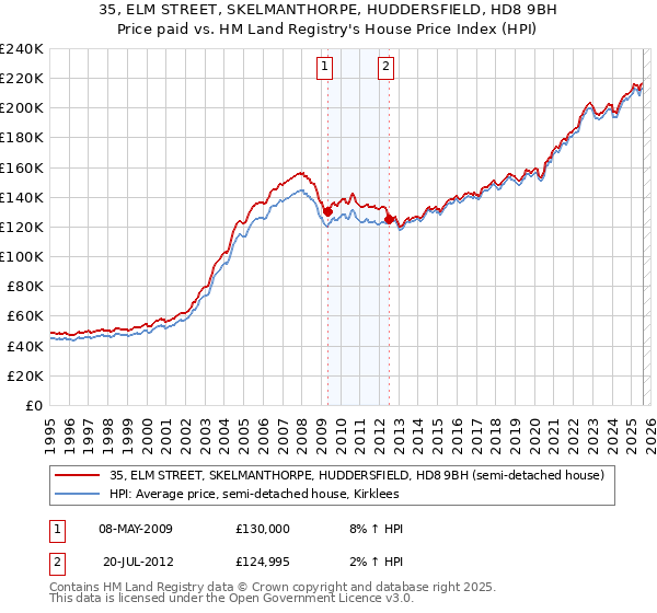 35, ELM STREET, SKELMANTHORPE, HUDDERSFIELD, HD8 9BH: Price paid vs HM Land Registry's House Price Index