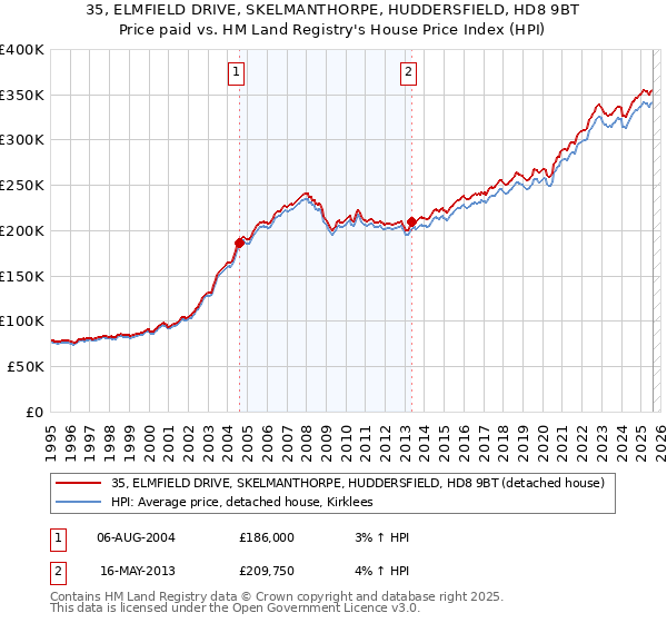 35, ELMFIELD DRIVE, SKELMANTHORPE, HUDDERSFIELD, HD8 9BT: Price paid vs HM Land Registry's House Price Index