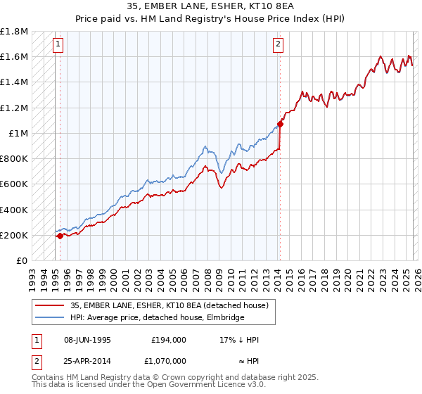 35, EMBER LANE, ESHER, KT10 8EA: Price paid vs HM Land Registry's House Price Index