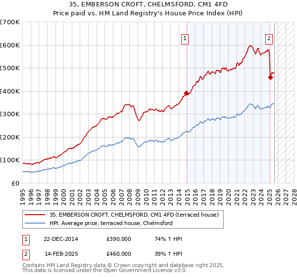 35, EMBERSON CROFT, CHELMSFORD, CM1 4FD: Price paid vs HM Land Registry's House Price Index