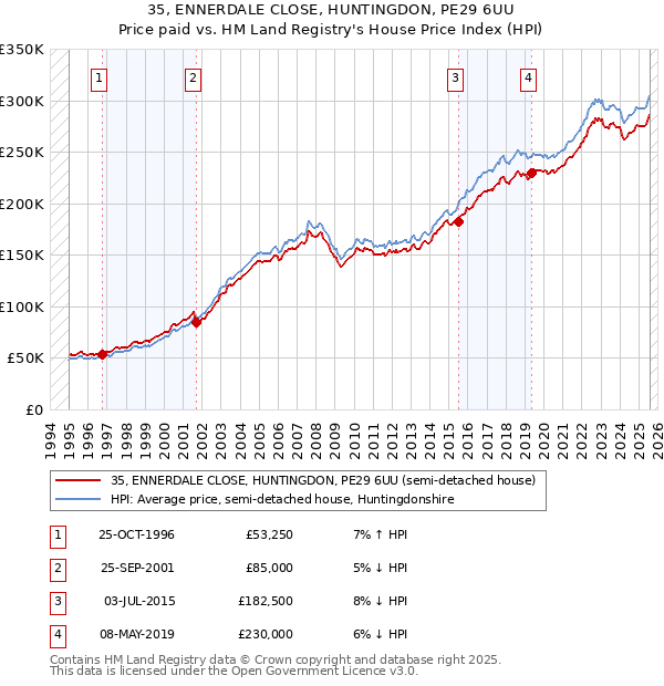 35, ENNERDALE CLOSE, HUNTINGDON, PE29 6UU: Price paid vs HM Land Registry's House Price Index