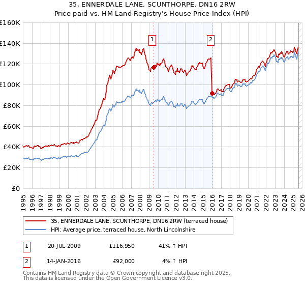 35, ENNERDALE LANE, SCUNTHORPE, DN16 2RW: Price paid vs HM Land Registry's House Price Index