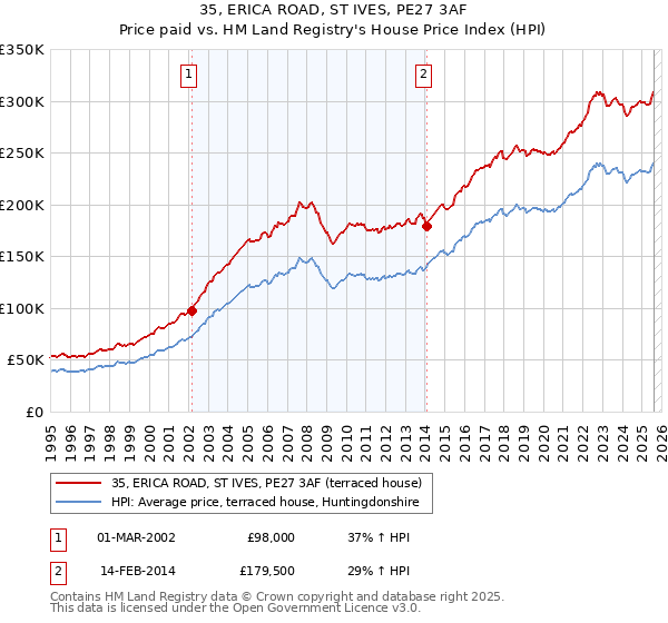 35, ERICA ROAD, ST IVES, PE27 3AF: Price paid vs HM Land Registry's House Price Index