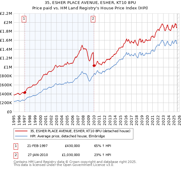 35, ESHER PLACE AVENUE, ESHER, KT10 8PU: Price paid vs HM Land Registry's House Price Index