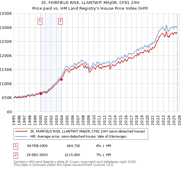 35, FAIRFIELD RISE, LLANTWIT MAJOR, CF61 2XH: Price paid vs HM Land Registry's House Price Index