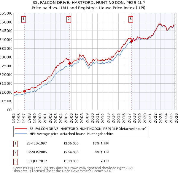 35, FALCON DRIVE, HARTFORD, HUNTINGDON, PE29 1LP: Price paid vs HM Land Registry's House Price Index