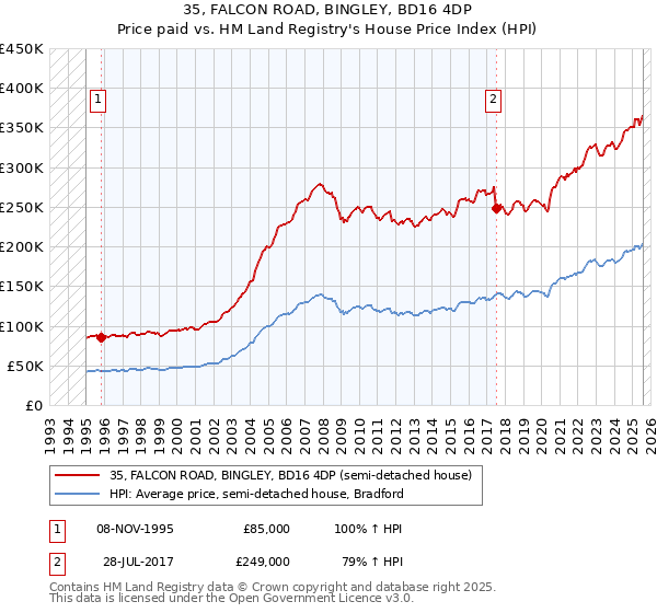 35, FALCON ROAD, BINGLEY, BD16 4DP: Price paid vs HM Land Registry's House Price Index