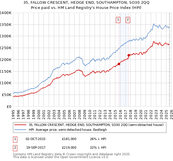 35, FALLOW CRESCENT, HEDGE END, SOUTHAMPTON, SO30 2QQ: Price paid vs HM Land Registry's House Price Index