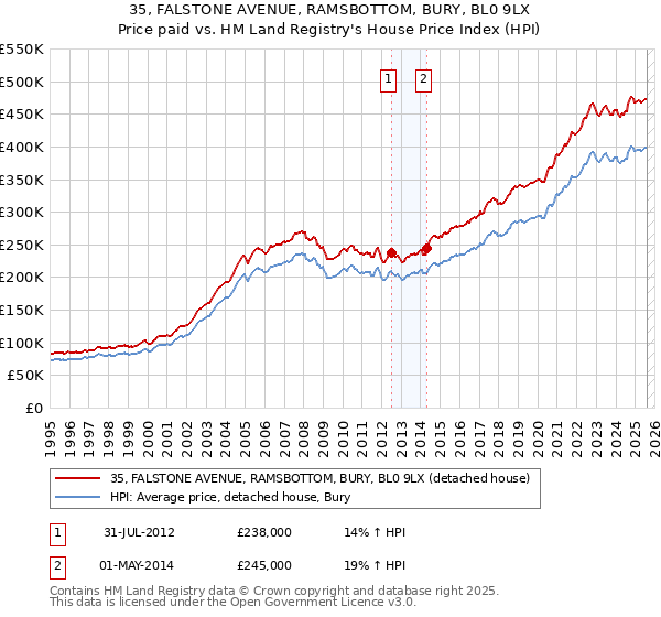 35, FALSTONE AVENUE, RAMSBOTTOM, BURY, BL0 9LX: Price paid vs HM Land Registry's House Price Index