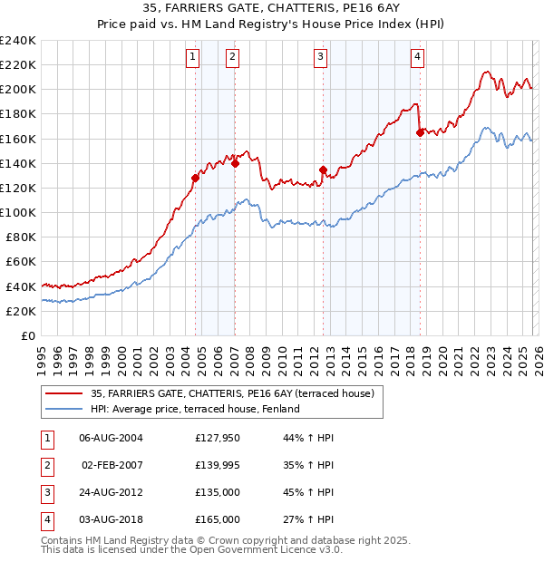 35, FARRIERS GATE, CHATTERIS, PE16 6AY: Price paid vs HM Land Registry's House Price Index