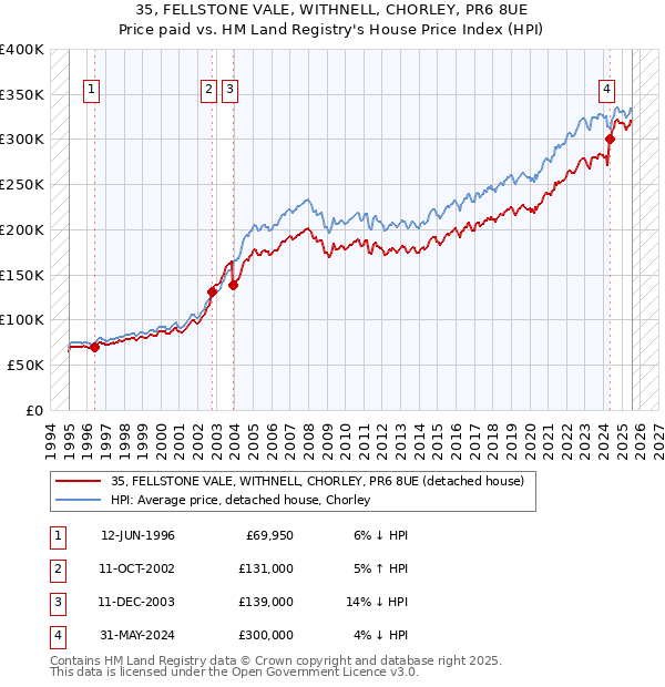 35, FELLSTONE VALE, WITHNELL, CHORLEY, PR6 8UE: Price paid vs HM Land Registry's House Price Index