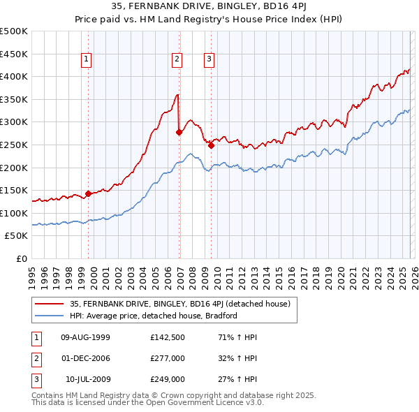 35, FERNBANK DRIVE, BINGLEY, BD16 4PJ: Price paid vs HM Land Registry's House Price Index
