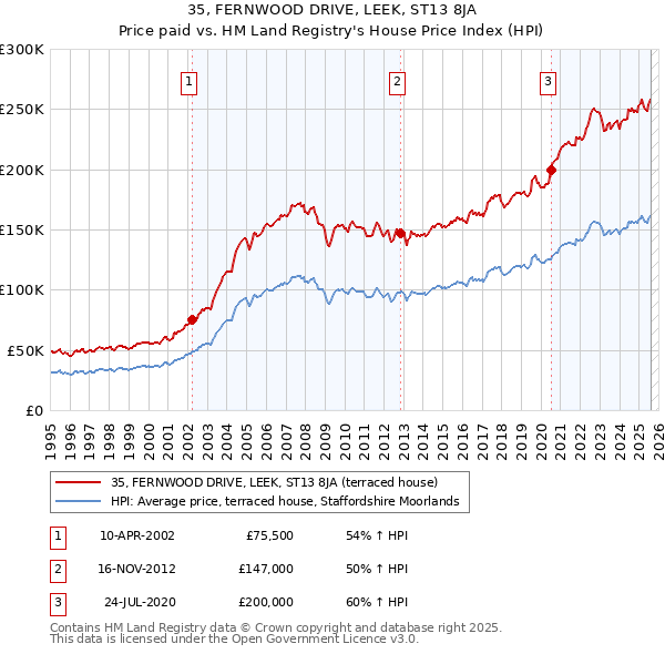 35, FERNWOOD DRIVE, LEEK, ST13 8JA: Price paid vs HM Land Registry's House Price Index