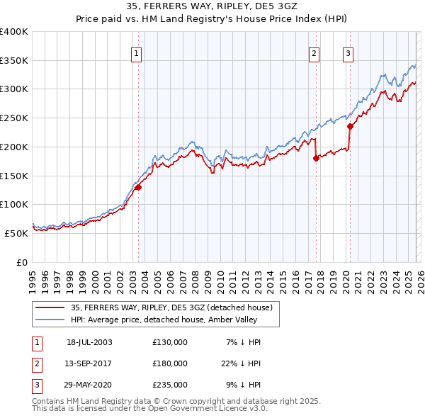 35, FERRERS WAY, RIPLEY, DE5 3GZ: Price paid vs HM Land Registry's House Price Index
