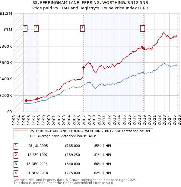 35, FERRINGHAM LANE, FERRING, WORTHING, BN12 5NB: Price paid vs HM Land Registry's House Price Index