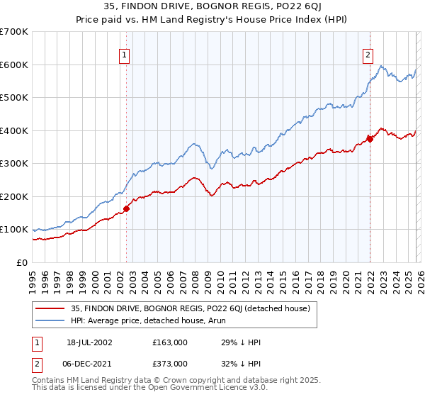 35, FINDON DRIVE, BOGNOR REGIS, PO22 6QJ: Price paid vs HM Land Registry's House Price Index