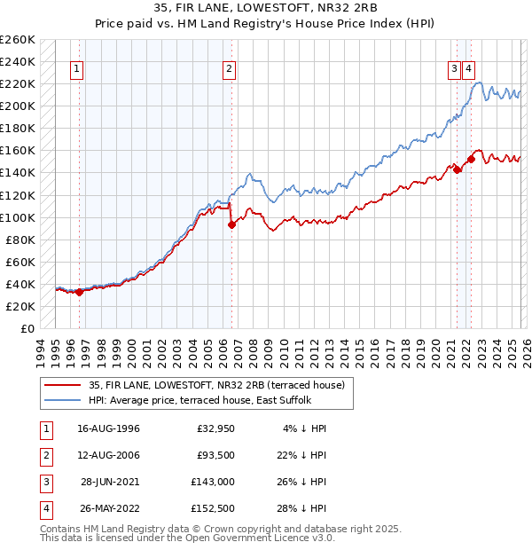 35, FIR LANE, LOWESTOFT, NR32 2RB: Price paid vs HM Land Registry's House Price Index