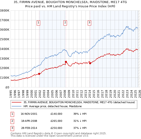 35, FIRMIN AVENUE, BOUGHTON MONCHELSEA, MAIDSTONE, ME17 4TG: Price paid vs HM Land Registry's House Price Index