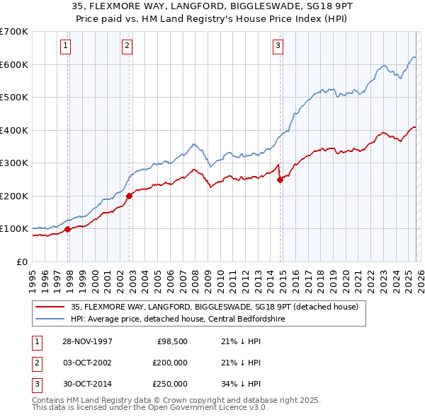 35, FLEXMORE WAY, LANGFORD, BIGGLESWADE, SG18 9PT: Price paid vs HM Land Registry's House Price Index