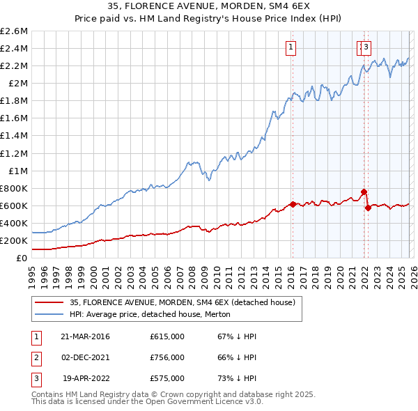 35, FLORENCE AVENUE, MORDEN, SM4 6EX: Price paid vs HM Land Registry's House Price Index