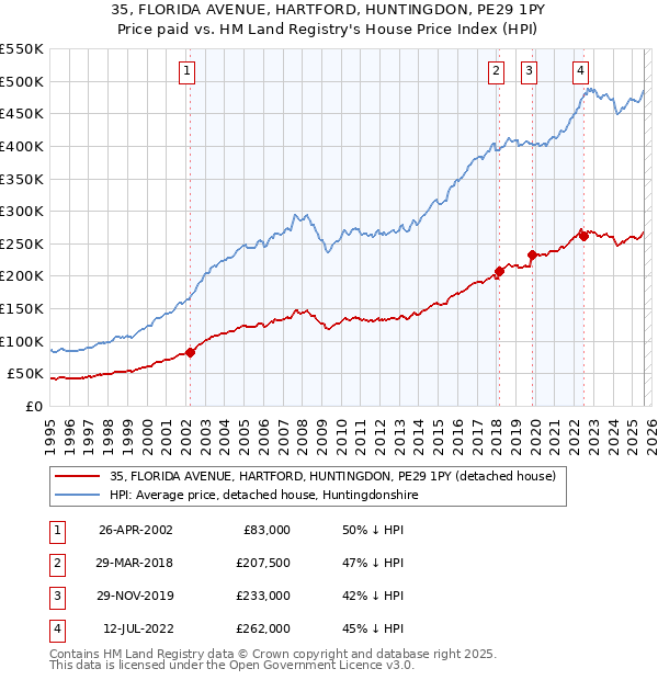 35, FLORIDA AVENUE, HARTFORD, HUNTINGDON, PE29 1PY: Price paid vs HM Land Registry's House Price Index