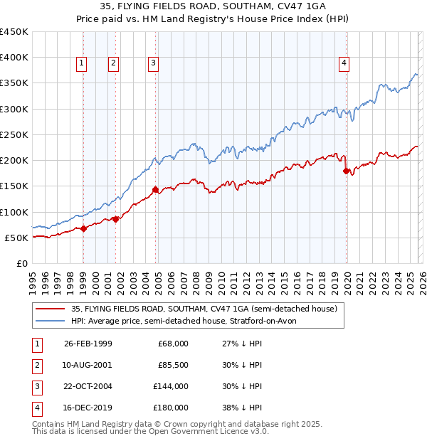 35, FLYING FIELDS ROAD, SOUTHAM, CV47 1GA: Price paid vs HM Land Registry's House Price Index