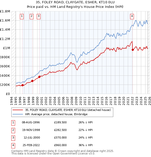 35, FOLEY ROAD, CLAYGATE, ESHER, KT10 0LU: Price paid vs HM Land Registry's House Price Index
