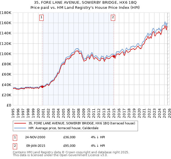 35, FORE LANE AVENUE, SOWERBY BRIDGE, HX6 1BQ: Price paid vs HM Land Registry's House Price Index