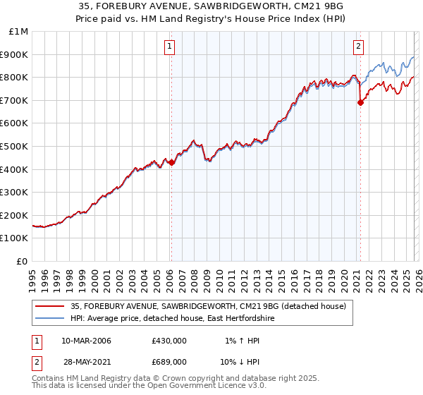 35, FOREBURY AVENUE, SAWBRIDGEWORTH, CM21 9BG: Price paid vs HM Land Registry's House Price Index