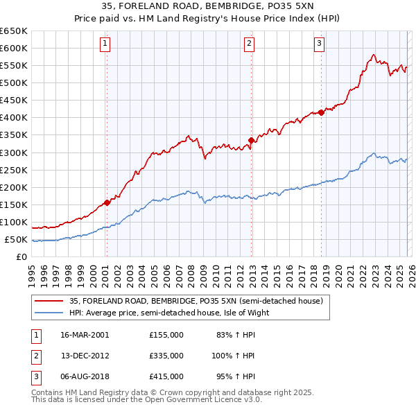 35, FORELAND ROAD, BEMBRIDGE, PO35 5XN: Price paid vs HM Land Registry's House Price Index