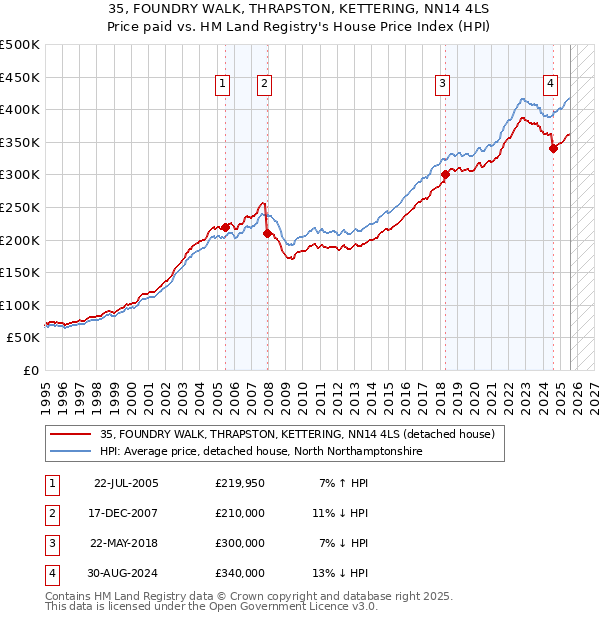 35, FOUNDRY WALK, THRAPSTON, KETTERING, NN14 4LS: Price paid vs HM Land Registry's House Price Index