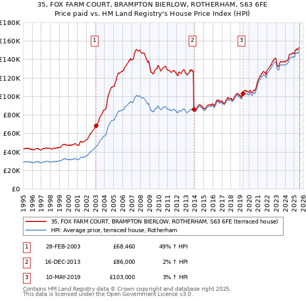 35, FOX FARM COURT, BRAMPTON BIERLOW, ROTHERHAM, S63 6FE: Price paid vs HM Land Registry's House Price Index