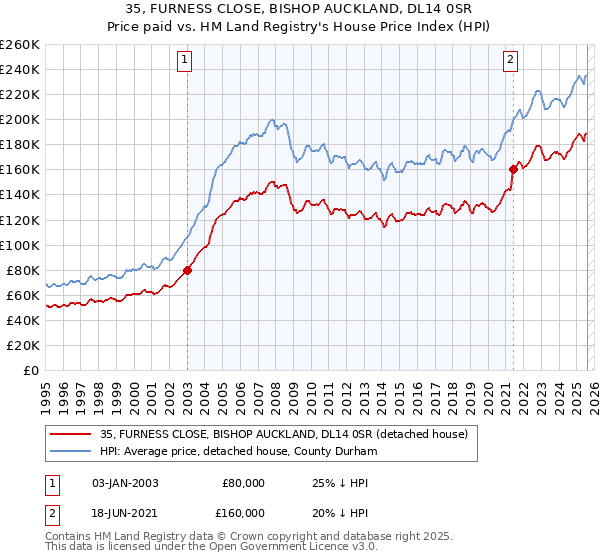 35, FURNESS CLOSE, BISHOP AUCKLAND, DL14 0SR: Price paid vs HM Land Registry's House Price Index