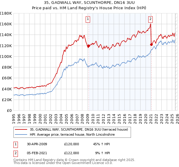 35, GADWALL WAY, SCUNTHORPE, DN16 3UU: Price paid vs HM Land Registry's House Price Index