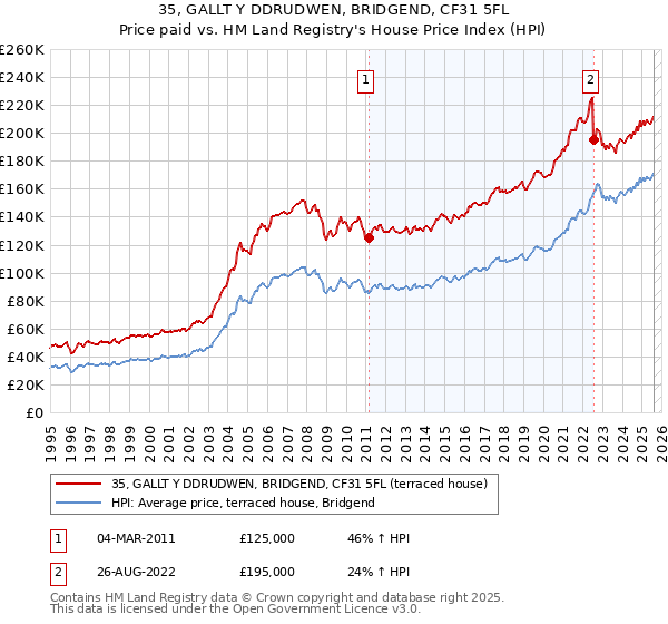 35, GALLT Y DDRUDWEN, BRIDGEND, CF31 5FL: Price paid vs HM Land Registry's House Price Index