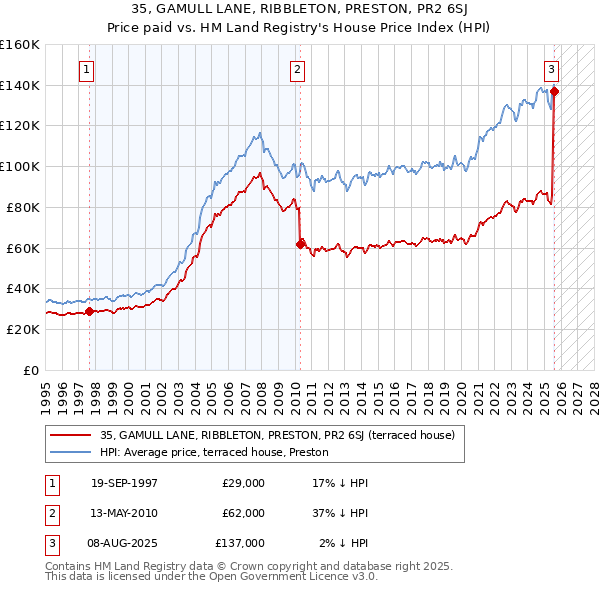 35, GAMULL LANE, RIBBLETON, PRESTON, PR2 6SJ: Price paid vs HM Land Registry's House Price Index