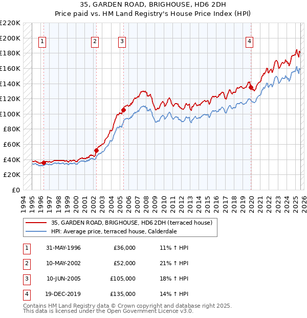 35, GARDEN ROAD, BRIGHOUSE, HD6 2DH: Price paid vs HM Land Registry's House Price Index