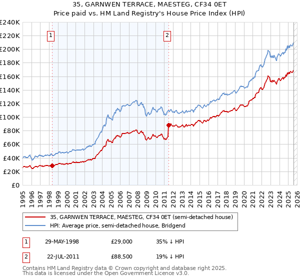 35, GARNWEN TERRACE, MAESTEG, CF34 0ET: Price paid vs HM Land Registry's House Price Index