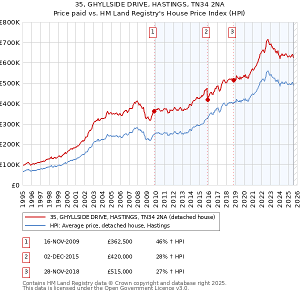 35, GHYLLSIDE DRIVE, HASTINGS, TN34 2NA: Price paid vs HM Land Registry's House Price Index