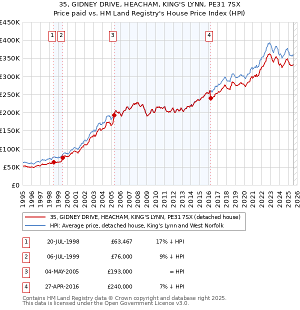 35, GIDNEY DRIVE, HEACHAM, KING'S LYNN, PE31 7SX: Price paid vs HM Land Registry's House Price Index