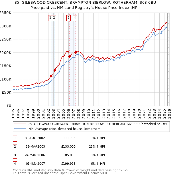 35, GILESWOOD CRESCENT, BRAMPTON BIERLOW, ROTHERHAM, S63 6BU: Price paid vs HM Land Registry's House Price Index