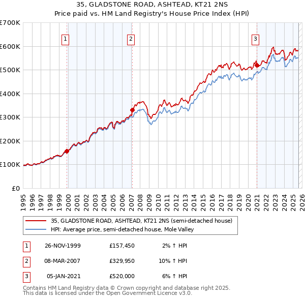 35, GLADSTONE ROAD, ASHTEAD, KT21 2NS: Price paid vs HM Land Registry's House Price Index